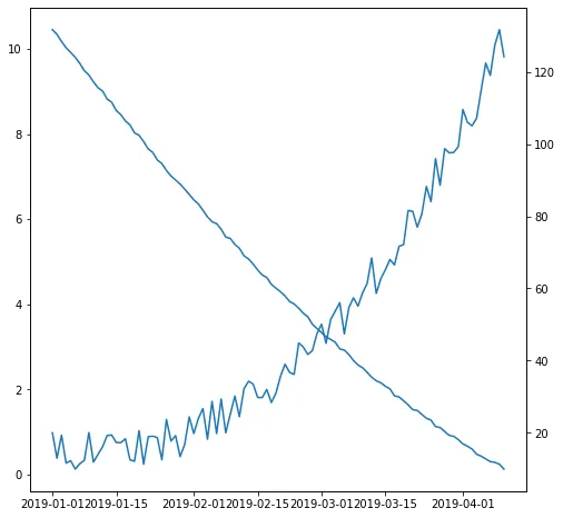 Dual Y axis with Python and Matplotlib: Show 2 series on the same line chart thanks to ax.twinx()