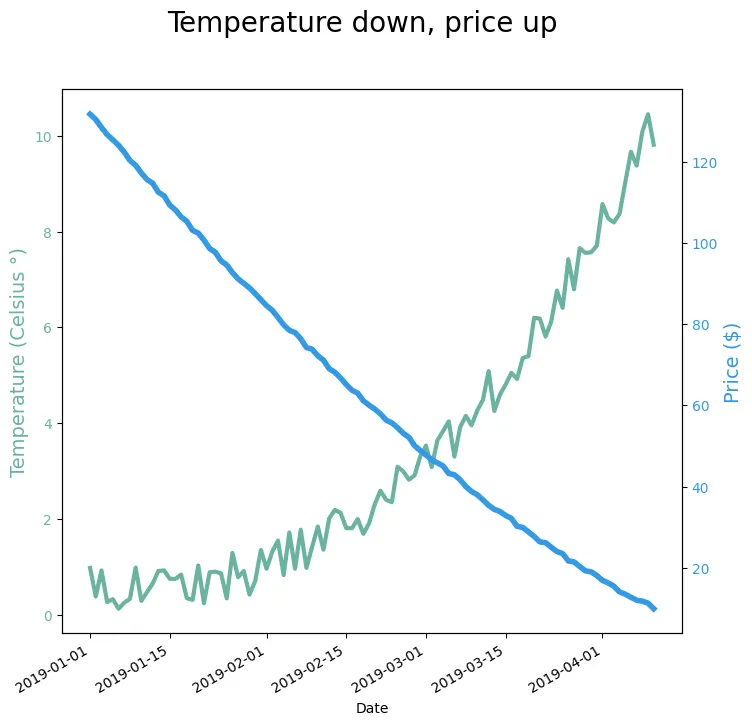 Dual Y axis with Python and Matplotlib: Dual Y axis customization with Matplotlib