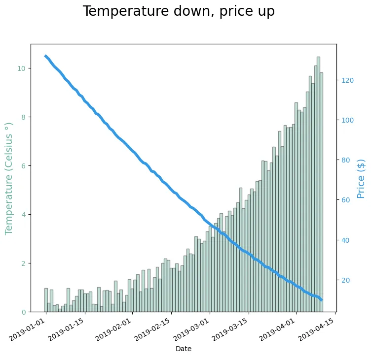 Dual Y axis with Python and Matplotlib: Barplot with overlapping line chart