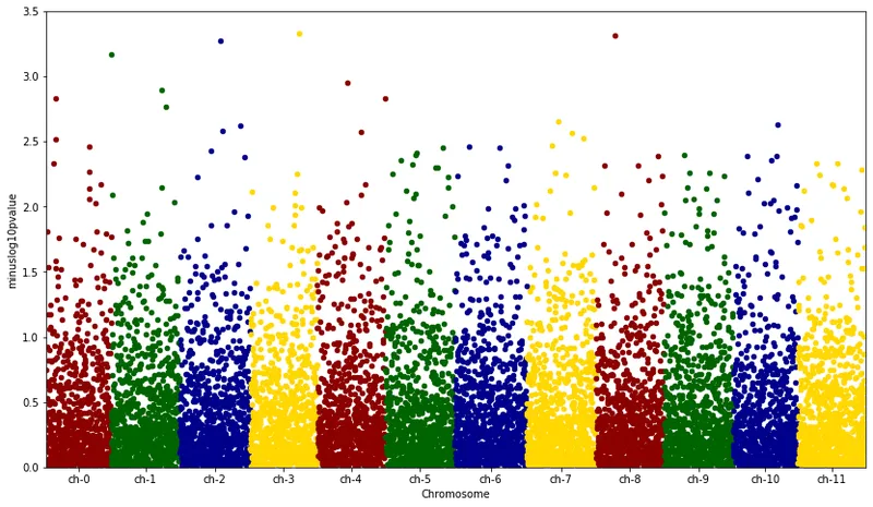 Manhattan Plot with Python and Matplotlib