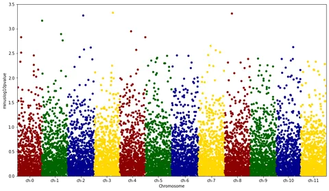 Manhattan Plot with Python and Matplotlib