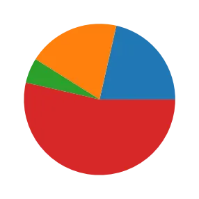 Pie charts with Python and Matplotlib