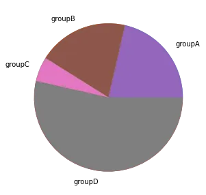 Pie charts with Python and Matplotlib: Add labels