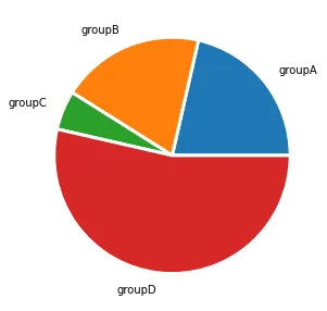 Pie charts with Python and Matplotlib: Customize wedges