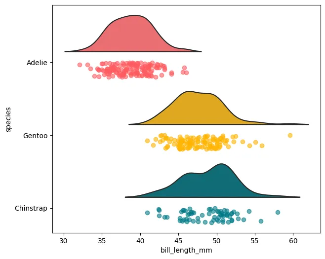Raincloud plot in Python with Matplotlib and PtitPrince: Add rain