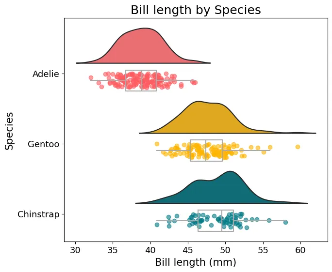 Raincloud plot in Python with Matplotlib and PtitPrince: Customize the raincloud plot