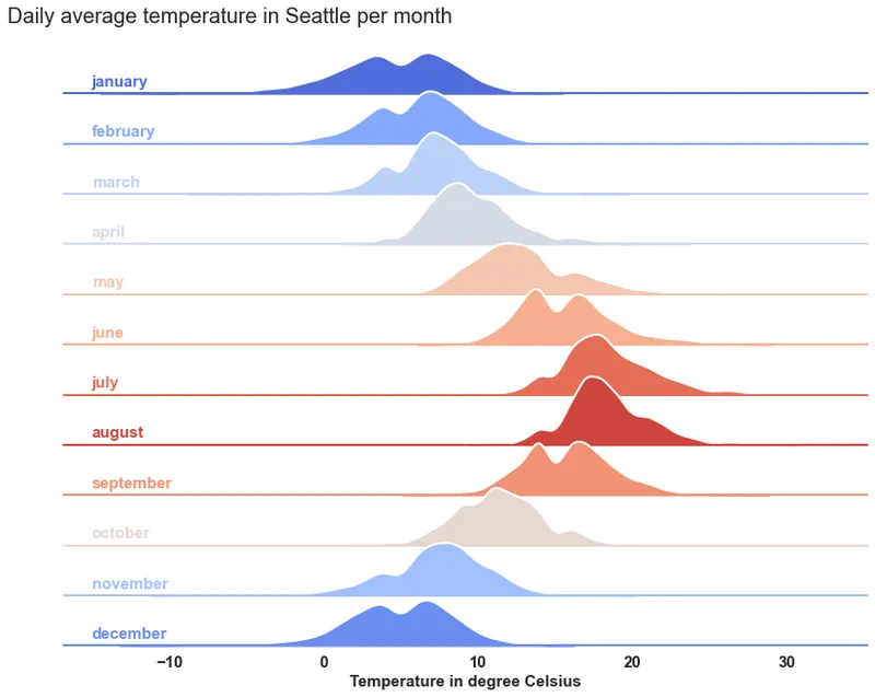 Ridgeline chart with python