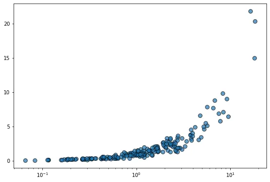 Scatterplot and log scale in Matplotlib (2)