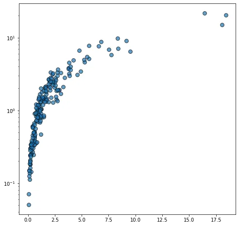 Scatterplot and log scale in Matplotlib (3)