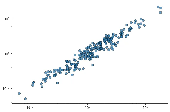Scatterplot and log scale in Matplotlib (4)