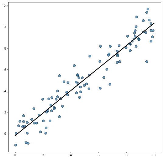Scatterplot with regression line in Matplotlib