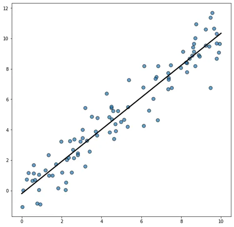 Scatterplot with regression line in Matplotlib