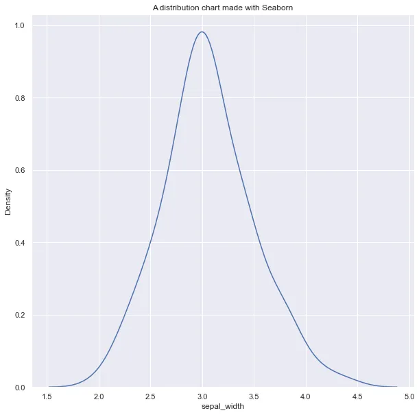 Seaborn Titles: 📕 Add a title