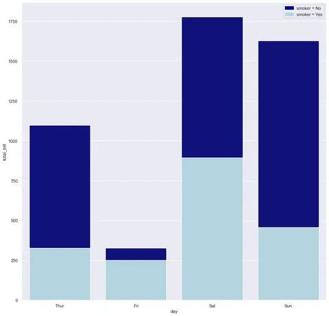 Stacked and Percent Stacked Barplot using Seaborn
