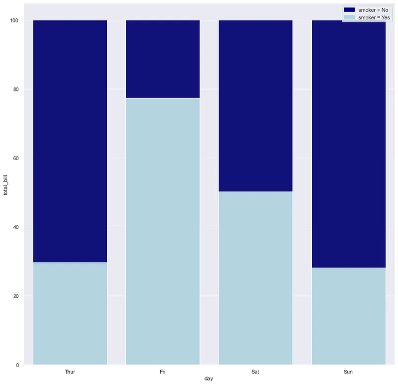 Stacked and Percent Stacked Barplot using Seaborn: Percent Stacked Bar Chart