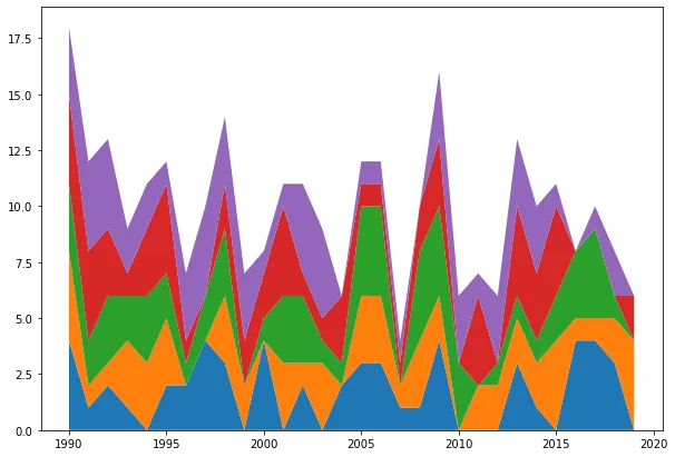 Streamgraph with Python and Matplotlib: Basic stacked area chart