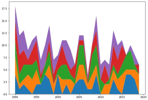 Streamgraph with Python and Matplotlib