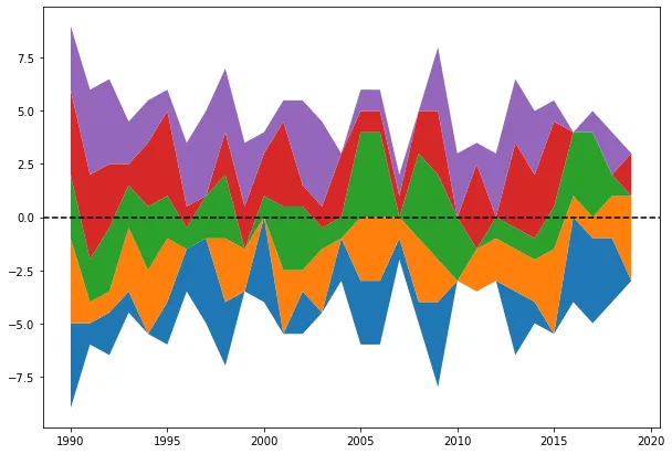 Streamgraph with Python and Matplotlib: Change the baseline
