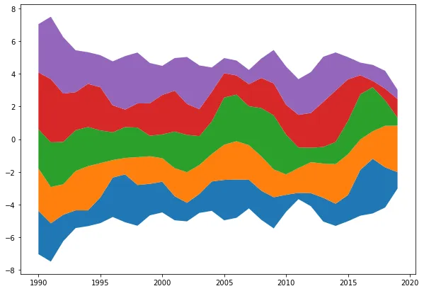 Streamgraph with Python and Matplotlib: Smoothing the stacked area chart (2)