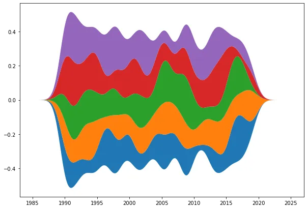 Streamgraph with Python and Matplotlib: Use a grid to make it smoother