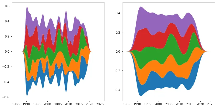 Streamgraph with Python and Matplotlib: Use a grid to make it smoother (2)