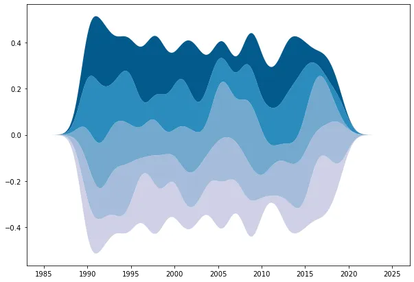 Streamgraph with Python and Matplotlib: Color customization
