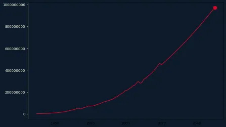 Line chart animation with text appearing throughout: Minimalist animation