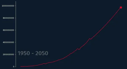 Line chart animation with text appearing throughout: Custom axes and add dates