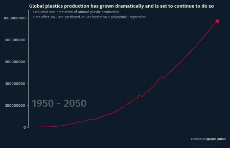 Line chart animation with text appearing throughout: Add title and source