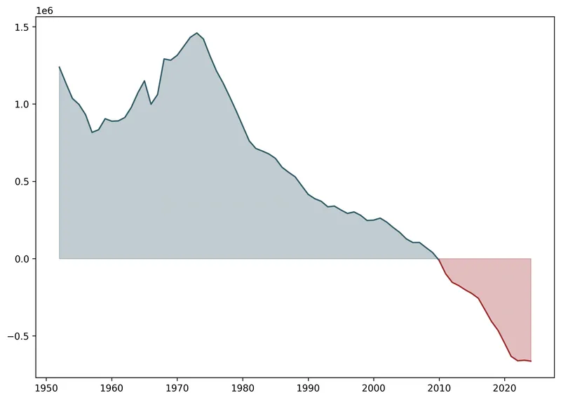 Minimalist area chart: 2 colors for positive and negative values
