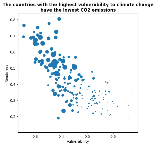 Bubble plot with specific annotations and customization: Bubble plot with default layout