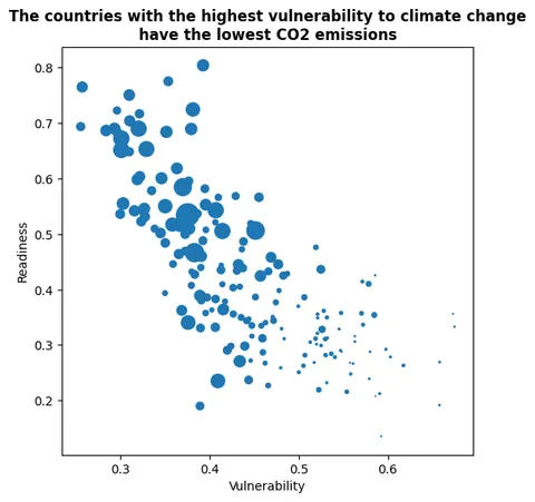 Bubble plot with specific annotations and customization