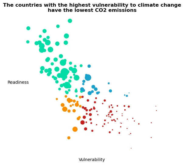 Bubble plot with specific annotations and customization: Custom color and improve layout