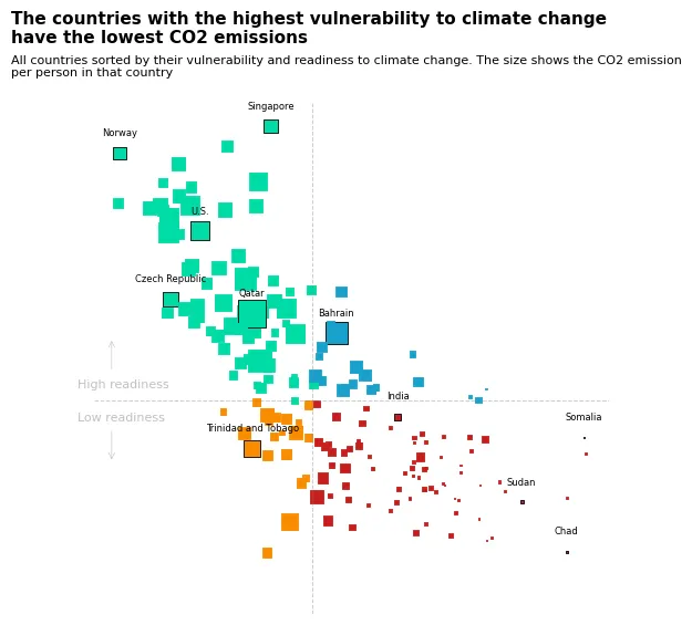 Bubble plot with specific annotations and customization: Circle some countries and add annotations