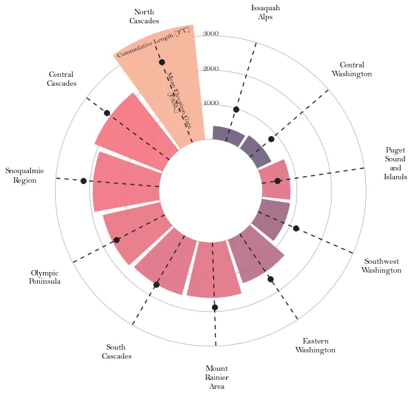 Circular barplot with Matplotlib: Customize guides and annotations
