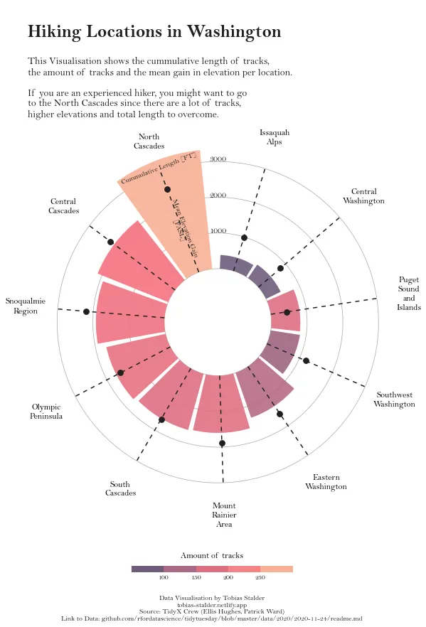 Circular barplot with Matplotlib: Final chart