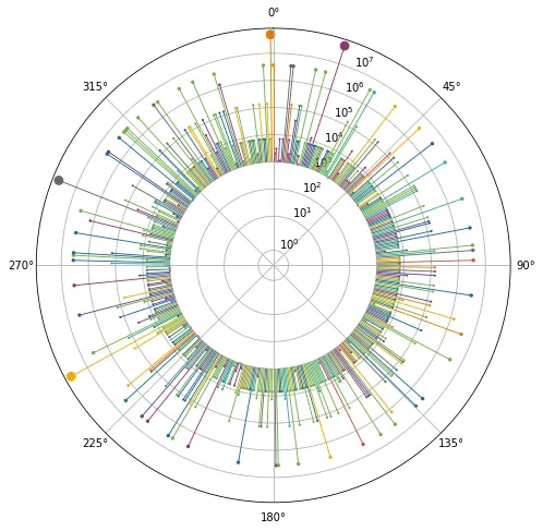 Circular lollipop plot with Matplotlib: Basic circular plot