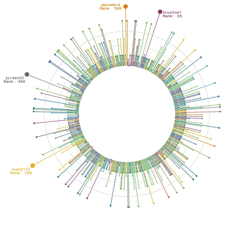 Circular lollipop plot with Matplotlib: Clean layout