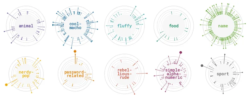 Circular lollipop plot with Matplotlib: Multi panel plot