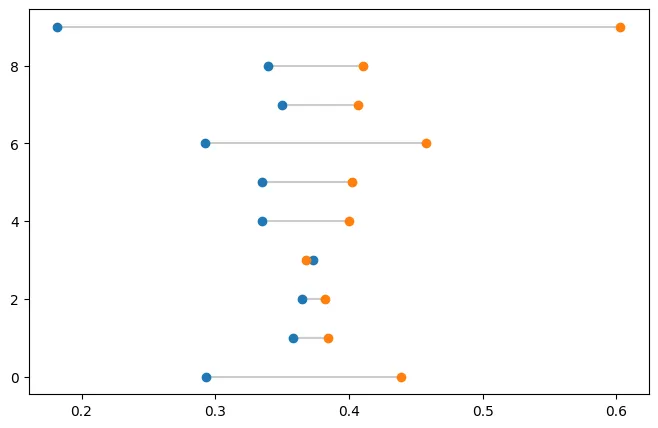 Dumbbell chart with custom annotations: Most simple lollipop chart