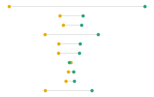 Dumbbell chart with custom annotations: Custom style