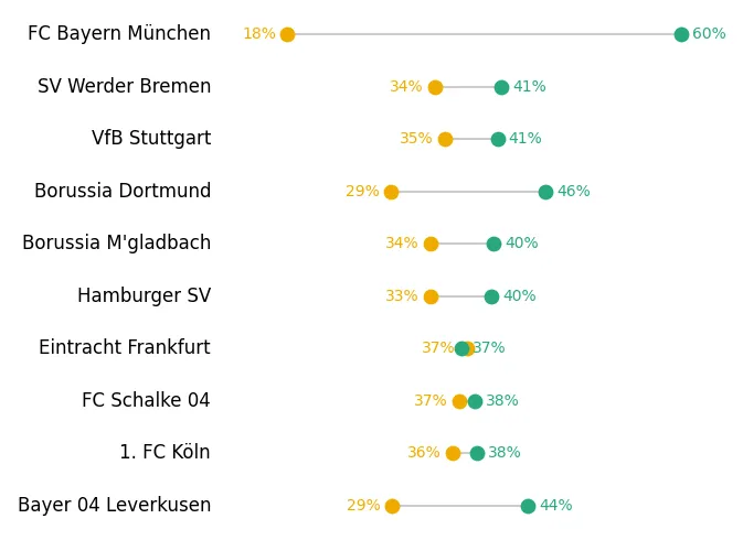 Dumbbell chart with custom annotations: Add team names and values