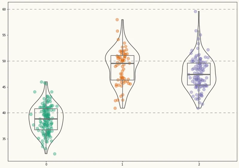 Palmer Penguins exploration with violinplots in Matplotlib: Basic violinplot