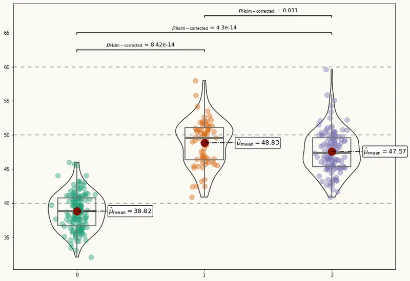 Palmer Penguins exploration with violinplots in Matplotlib: Add custom annotations