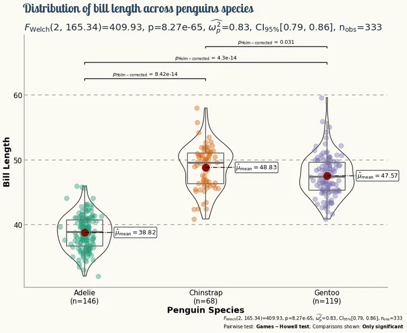 Palmer Penguins exploration with violinplots in Matplotlib: Final chart