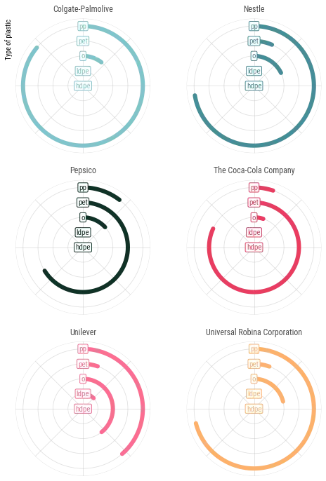 Heatmap and Radial Barchart with Matplotlib: Circular barplots