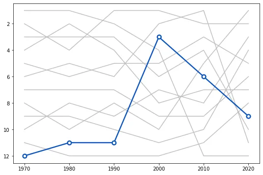 Multi panel highlighted lineplots with Matplotlib: Basic lineplot with highlighted line