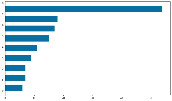 Horizontal barplot with Matplotlib: Basic barchart