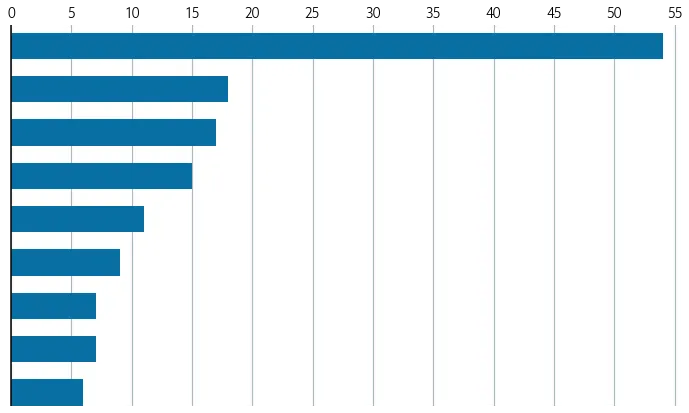 Horizontal barplot with Matplotlib: Customize layout