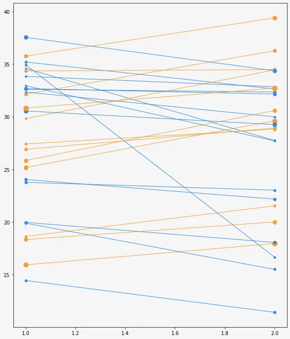 Parallel coordinate chart with Python and Matplotlib: Basic parallel plot